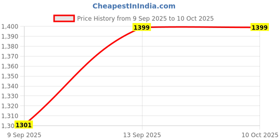 flipkart.com Vecto 2025 1080p Audio Video Live View Night Vision Motion Detection Use for Home Office Sports and Action Camera Price History Graph from 9 Sep 2025 to 9 Oct 2025