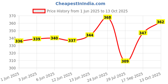 flipkart.com vecto Solid Men Raincoat vecto Price History Graph from 1 Jun 2025 to 13 Oct 2025
