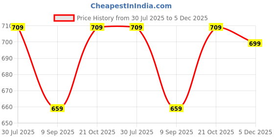 flipkart.com vectopic Clear Acrylic Wall Mount Frameless Rectangular Picture Photo Poster Frame 12 inch Poster vectopic Price History Graph from 30 Jul 2025 to 5 Dec 2025