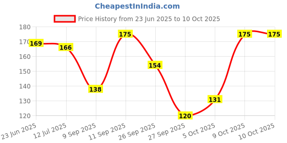 flipkart.com gillette Vector 2-Bladed Cartridges with Pivoting Head gillette Price History Graph from 23 Jun 2025 to 9 Oct 2025