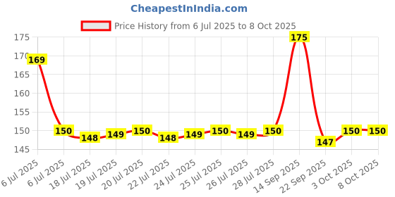 flipkart.com gillette Vector 3 Razor for men, Men gillette Price History Graph from 6 Jul 2025 to 8 Oct 2025
