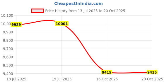 flipkart.com vector 91 Carbine Multispeed for Men 26 T (inch) Mountain Cycle vector 91 Price History Graph from 13 Jul 2025 to 18 Oct 2025