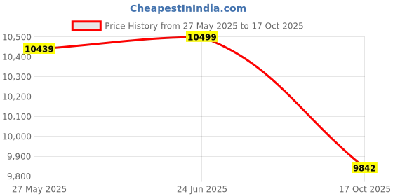 flipkart.com vector 91 Stinger Multispeed for Men 27.5 T (inch) Mountain Cycle vector 91 Price History Graph from 27 May 2025 to 17 Oct 2025