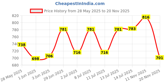 flipkart.com vector Agriculture And Gardening Spray Gun With 40 CM Length 0 L Hand Held Sprayer vector Price History Graph from 28 May 2025 to 20 Nov 2025