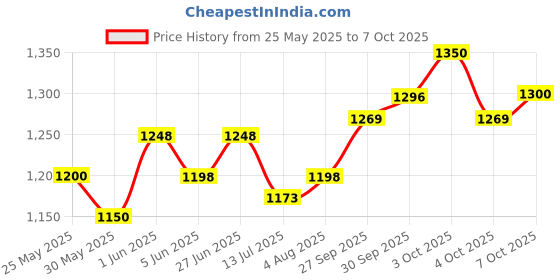 flipkart.com parker Vector Gold GT (RB) Pen Gift Set parker Price History Graph from 25 May 2025 to 7 Oct 2025