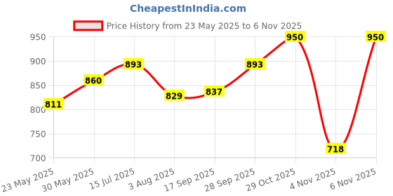 flipkart.com parker Vector Gold GT Roller Ball Pen parker Price History Graph from 23 May 2025 to 4 Nov 2025