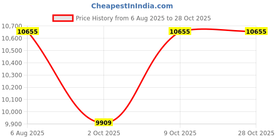 flipkart.com kawaii kids Vector jeep for kids of 1-5 years with double battery and parental remote Jeep Battery Operated Ride On kawaii kids Price History Graph from 6 Aug 2025 to 28 Oct 2025
