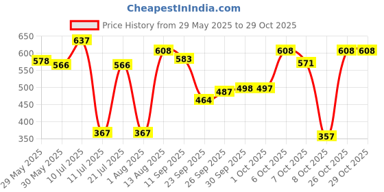 flipkart.com parker Vector Matte Black, Chrome Trim Fountain Pen parker Price History Graph from 29 May 2025 to 29 Oct 2025