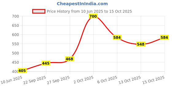 flipkart.com parker Vector Matte Black Chrome Trim Pen Gift Set parker Price History Graph from 10 Jun 2025 to 15 Oct 2025