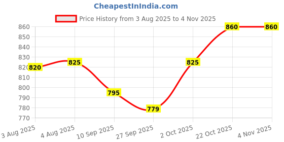 flipkart.com parker Vector Matte Black Fountain Pen Gold Trim Fountain Pen parker Price History Graph from 3 Aug 2025 to 4 Nov 2025