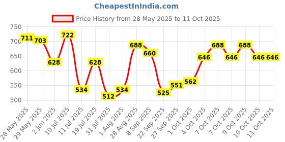 flipkart.com parker Vector Matte Black, Gold Trim With Gold Finish Nib Fountain Pen parker Price History Graph from 28 May 2025 to 11 Oct 2025