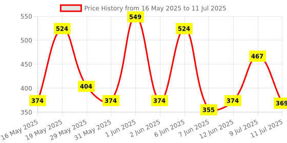 flipkart.com parker Vector Metallix Blue Body Color (Fine Nib )With Quink Ink Bottle Fountain Pen parker Price History Graph from 16 May 2025 to 11 Jul 2025