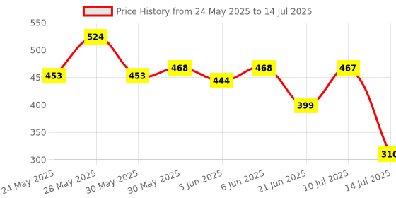flipkart.com parker Vector Metallix, Chrome Trim, Fine Nib With Quink Ink Bottle Fountain Pen parker Price History Graph from 24 May 2025 to 14 Jul 2025
