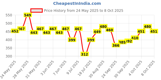 flipkart.com parker Vector Metallix Stainless Steel, Fine Nib With Quink Ink Bottle Fountain Pen parker Price History Graph from 24 May 2025 to 8 Oct 2025