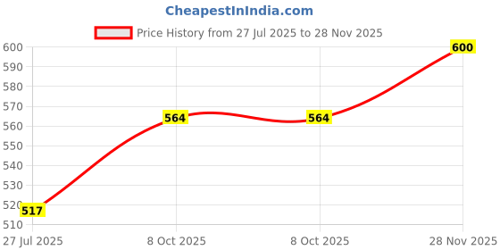 flipkart.com parker Vector Mettalix CT Fountain Pen parker Price History Graph from 27 Jul 2025 to 28 Nov 2025