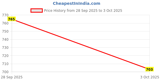 flipkart.com Vector SMART HD WIFI CAMERA WITH STAND Security Camera Price History Graph from 28 Sep 2025 to 3 Oct 2025