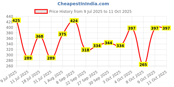 flipkart.com Vector Special Edition Chrome Trim Roller Ball Pen With Parker Keychain Pen Gift Set parker Price History Graph from 9 Jul 2025 to 11 Oct 2025