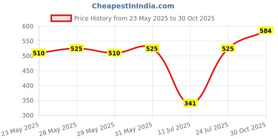 flipkart.com parker Vector Stainless Steel, Gold Trim Ball Pen parker Price History Graph from 23 May 2025 to 30 Oct 2025