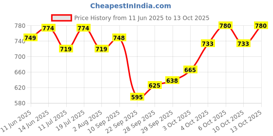 flipkart.com parker Vector Stainless Steel, Gold Trim With Gold Finish Nib Fountain Pen parker Price History Graph from 11 Jun 2025 to 13 Oct 2025