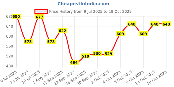 flipkart.com parker Vector Stainless Steel, Gold Trim With Gold Finish Nib Fountain Pen parker Price History Graph from 9 Jul 2025 to 19 Oct 2025