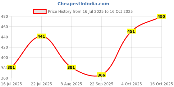 flipkart.com parker Vector Standard Calligraphy Chrome Trim Black Body Color Calligraphy parker Price History Graph from 16 Jul 2025 to 16 Oct 2025