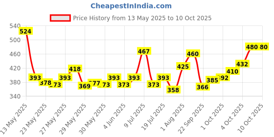 flipkart.com parker Vector Standard Calligraphy, Chrome Trim With 4 Ink Cartridges (2 Blue Fountain Pen parker Price History Graph from 13 May 2025 to 10 Oct 2025