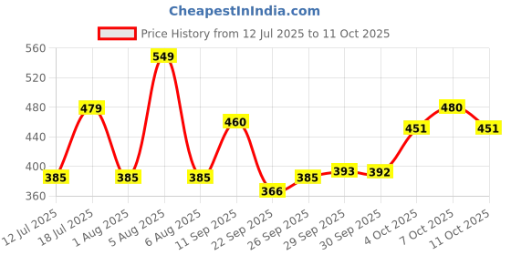 flipkart.com parker Vector Standard Calligraphy, Chrome Trim With 4 Ink Cartridges (2 Blue Fountain Pen parker Price History Graph from 12 Jul 2025 to 11 Oct 2025