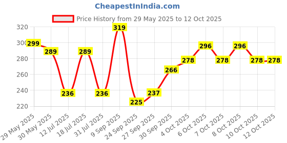 flipkart.com parker Vector Standard, Chrome Trim Ball Pen parker Price History Graph from 29 May 2025 to 12 Oct 2025