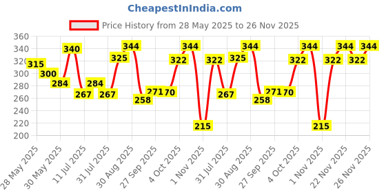 flipkart.com parker Vector Standard Chrome Trim Ball Pen With Keychain Pen Gift Set parker Price History Graph from 28 May 2025 to 26 Nov 2025