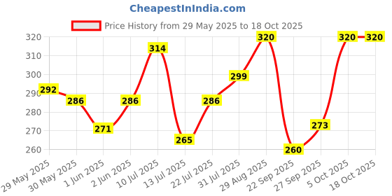 flipkart.com parker Vector Standard Chrome Trim Blue Body Color Roller Ball Pen parker Price History Graph from 29 May 2025 to 18 Oct 2025