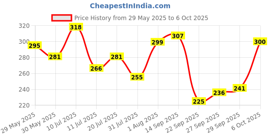 flipkart.com parker Vector Standard, Chrome Trim, Fine Nib With 3 Ink Cartridge Fountain Pen parker Price History Graph from 29 May 2025 to 6 Oct 2025