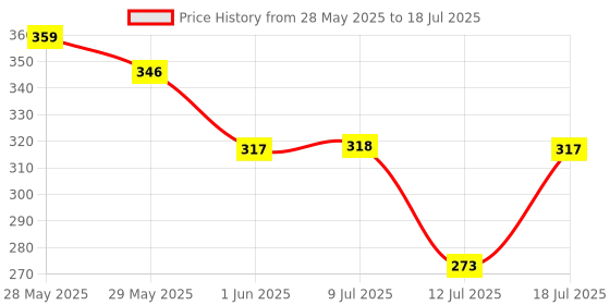 flipkart.com parker Vector Standard, Chrome Trim, Fine Nib With 3 Ink Cartridges Fountain Pen parker Price History Graph from 28 May 2025 to 18 Jul 2025