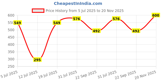 flipkart.com parker Vector Standard, Chrome Trim Fountain Pen & Red Body Colour Ball Pen parker Price History Graph from 5 Jul 2025 to 20 Nov 2025