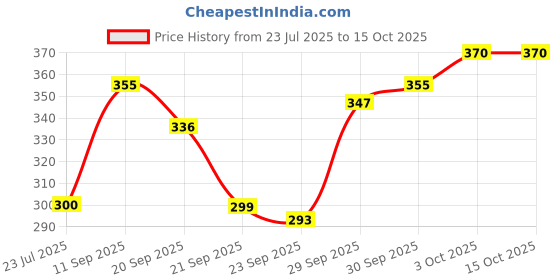 flipkart.com parker Vector Standard Chrome Trim Red Body Color Ball Pen parker Price History Graph from 23 Jul 2025 to 15 Oct 2025