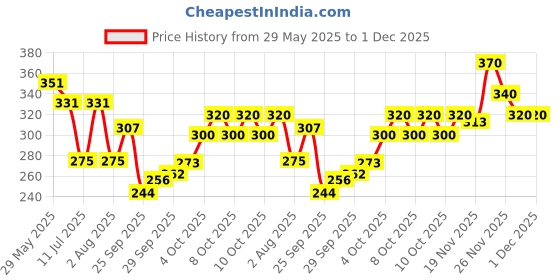 flipkart.com parker Vector Standard, Chrome Trim, Red Body Colour Roller Ball Pen parker Price History Graph from 29 May 2025 to 30 Nov 2025