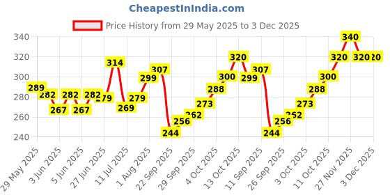 flipkart.com parker Vector Standard, Chrome Trim Roller Ball Pen parker Price History Graph from 29 May 2025 to 3 Dec 2025