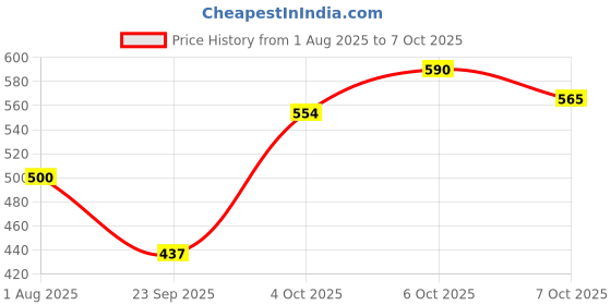 flipkart.com parker Vector Standard CT Fountain Pen - Red with Blue Quink Ink Bottle parker Price History Graph from 1 Aug 2025 to 7 Oct 2025