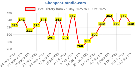flipkart.com parker Vector Standard, Gold Trim Roller Ball Pen parker Price History Graph from 23 May 2025 to 10 Oct 2025