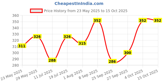 flipkart.com parker Vector Standard Gold Trim| Metallic Blue| Fountain Pen parker Price History Graph from 23 May 2025 to 15 Oct 2025