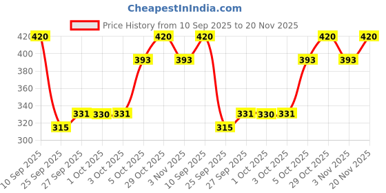 flipkart.com Vector Standard Roller Ball Pen With Parker Key Chain Pen Gift Set parker Price History Graph from 10 Sep 2025 to 20 Nov 2025