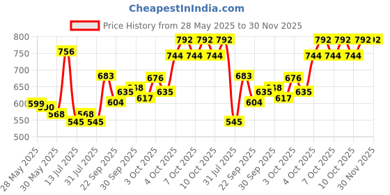 flipkart.com parker Vector Standard Triple Pen Combo - (Fountain Pen Ball Pen parker Price History Graph from 28 May 2025 to 30 Nov 2025