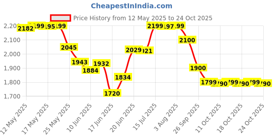 flipkart.com havells Vector Steam Iron Press 1400 W Steam Iron havells Price History Graph from 12 May 2025 to 24 Oct 2025