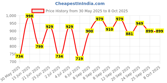flipkart.com vector x 3 Litre Big Gym Water Gallon Bottle 3000 ml One Day One Bottle with Time Marker 3000 ml Bottle vector x Price History Graph from 30 May 2025 to 8 Oct 2025