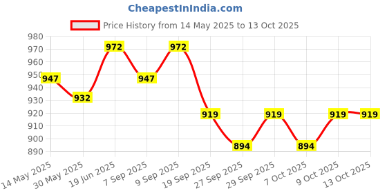 flipkart.com vector x 3 Section Trekking Pole vector x Price History Graph from 14 May 2025 to 12 Oct 2025