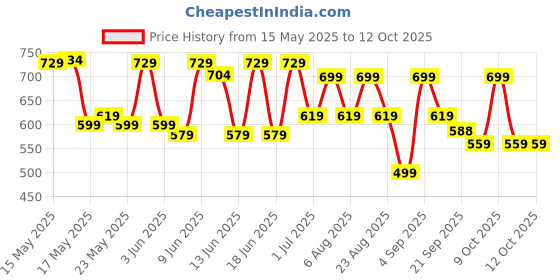 flipkart.com vector x 3 Section Trekking Pole vector x Price History Graph from 15 May 2025 to 12 Oct 2025