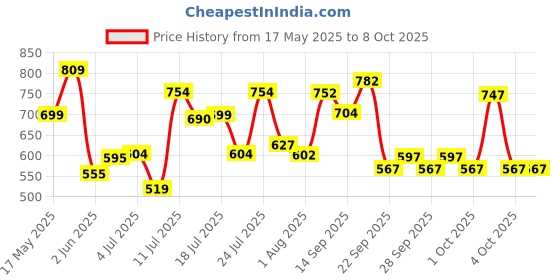flipkart.com vector x Ace Soft Touch PU Pasted Texture Surface Volleyball - Size: 4 vector x Price History Graph from 17 May 2025 to 4 Oct 2025