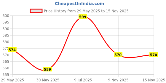flipkart.com vector x Argentina Machine Stitched Embose PVC Football - Size: 3 vector x Price History Graph from 29 May 2025 to 15 Nov 2025