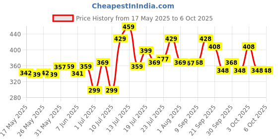 flipkart.com vector x ATTACKER-2.0 Football - Size: 5 vector x Price History Graph from 17 May 2025 to 5 Oct 2025