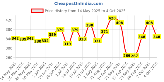flipkart.com vector x ATTACKER-2.0 Football - Size: 5 vector x Price History Graph from 14 May 2025 to 4 Oct 2025