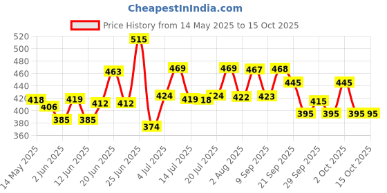 flipkart.com vector x Attacker 2.0 With Pump Football - Size: 5 vector x Price History Graph from 14 May 2025 to 15 Oct 2025